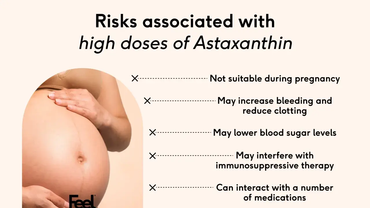 Risker med höga doser astaxantin: ej för gravida, kan öka blödning, sänka blodsocker, störa immunsuppressiv terapi, interagera med mediciner.