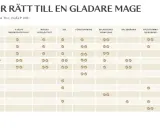 Tabell visar hur olika ämnen, som saltsyra för magen, kan hjälpa vid problem som IBS, förstoppning och uppblåsthet.