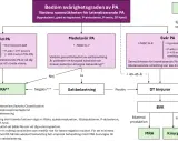 Flödesschema för bedömning av PA. Vid svår PA kan spironolakton (MRA) vara ett alternativ, men biverkningar kan förekomma.