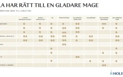 Tabell visar hur olika ämnen, som saltsyra för magen, kan hjälpa vid problem som IBS, förstoppning och uppblåsthet.