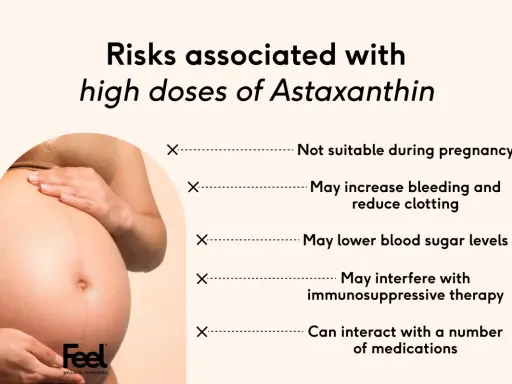 Risker med höga doser astaxantin: ej för gravida, kan öka blödning, sänka blodsocker, störa immunsuppressiv terapi, interagera med mediciner.