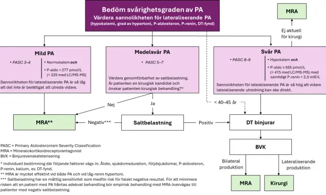 Flödesschema för bedömning av PA. Vid svår PA kan spironolakton (MRA) vara ett alternativ, men biverkningar kan förekomma.